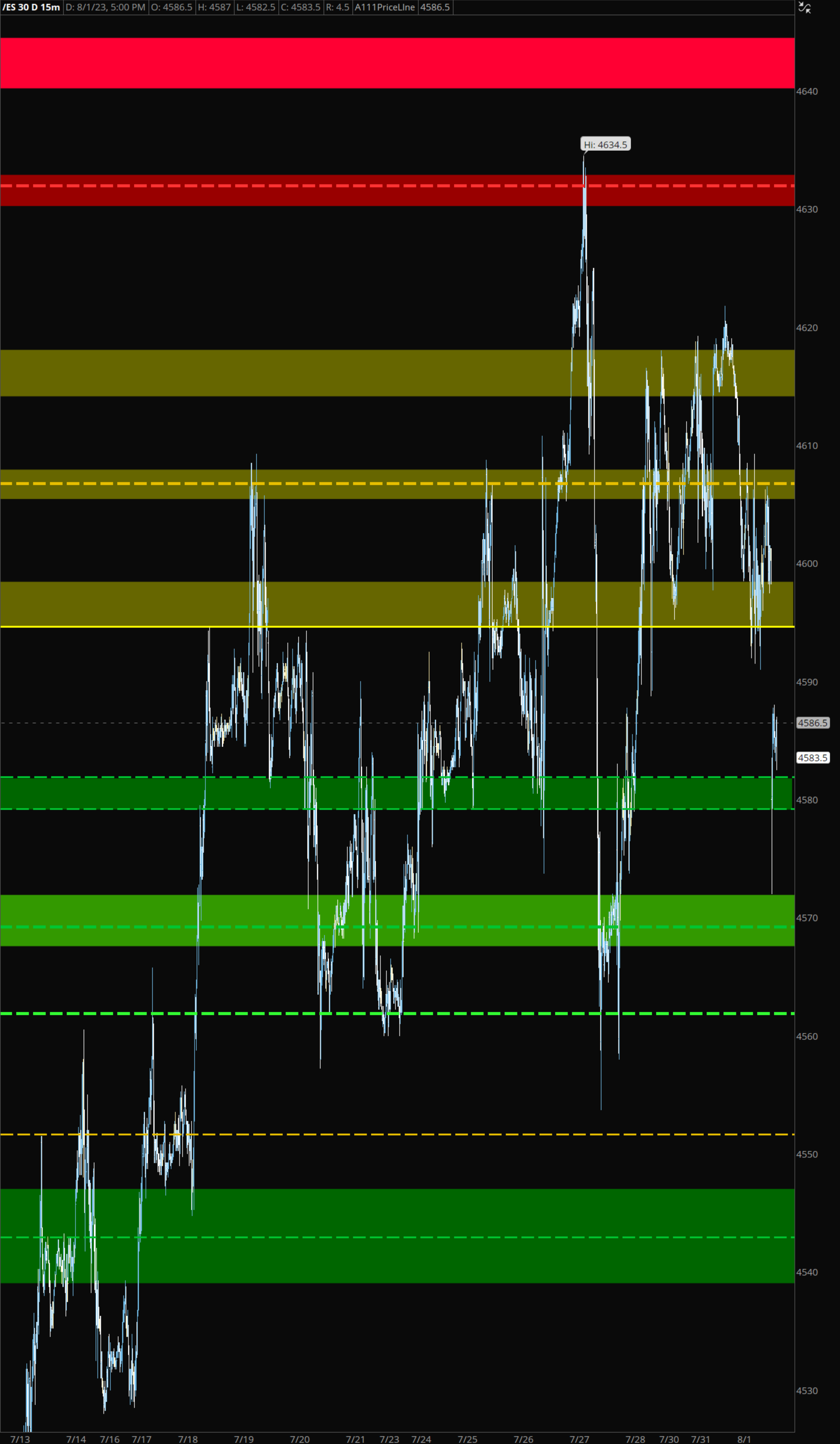 F Chart Scanner Examples #ES_F Chart for Wednesday August 2nd & NKLA PLTR PFE and AMD