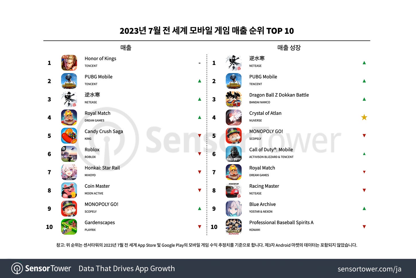 Top grossing sales online games