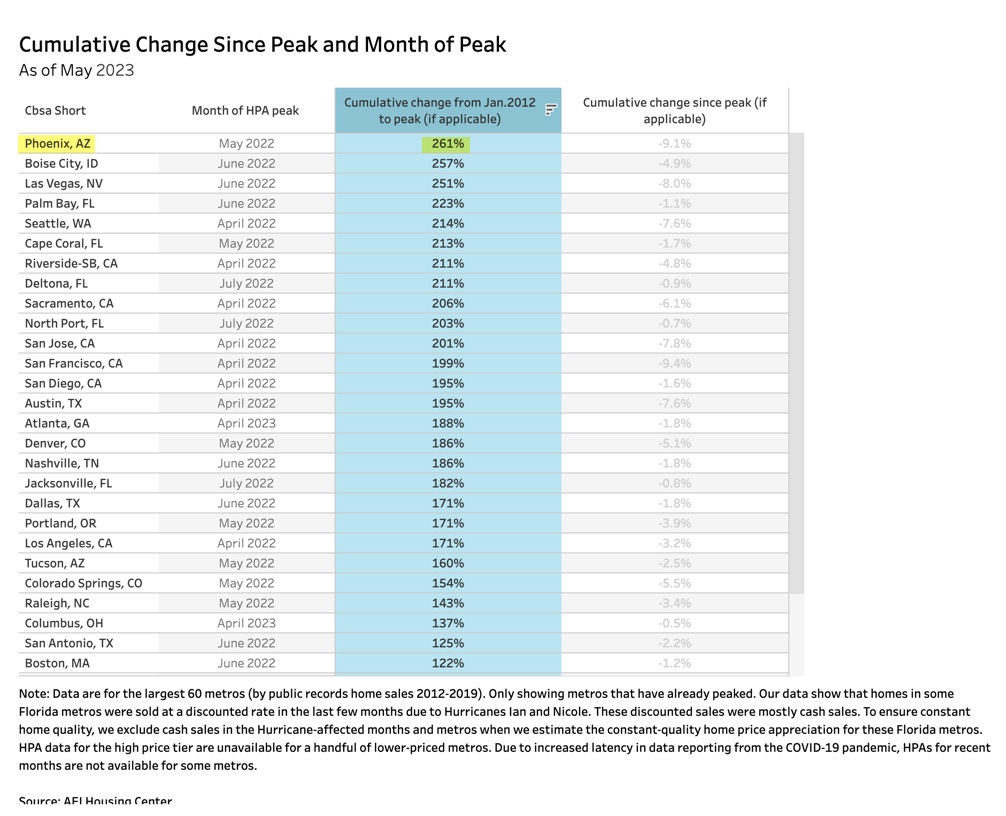 Phoenix is 1 for Home Price Appreciation! Arizona Real Estate Notebook