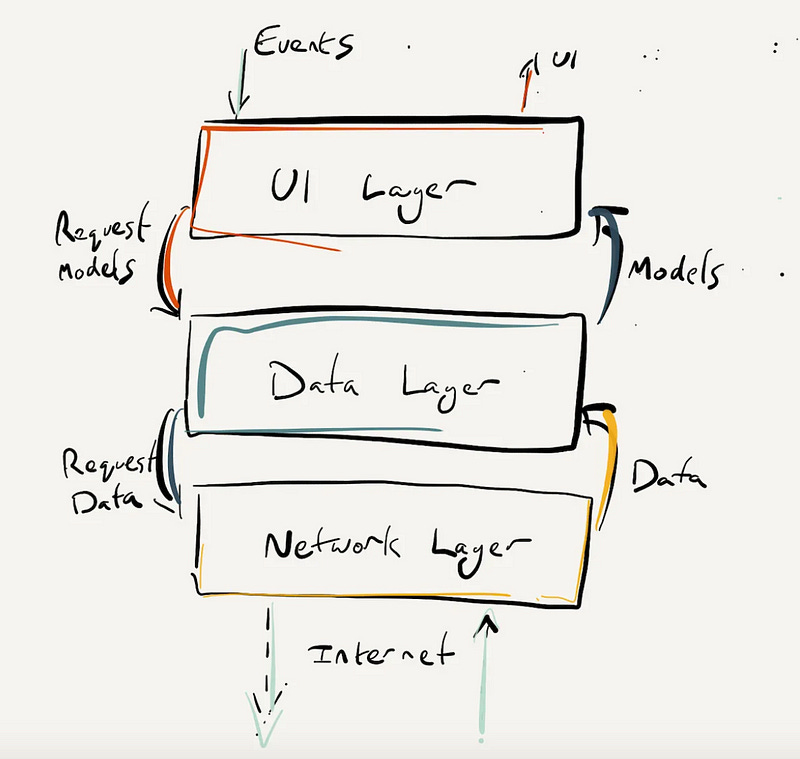Modular Architecture for Apps - by Jacob Bartlett