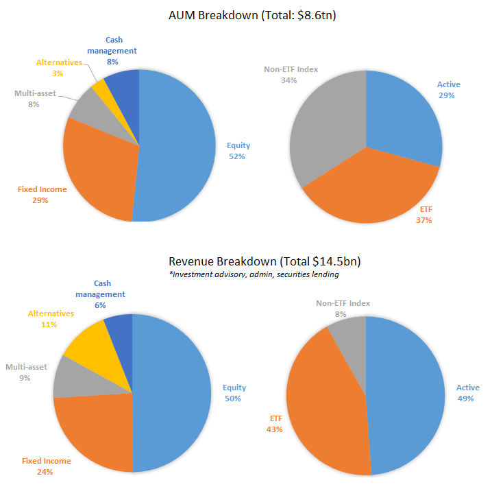 Overview of BlackRock and analysis of its business model