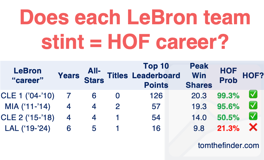Lebron sales career numbers
