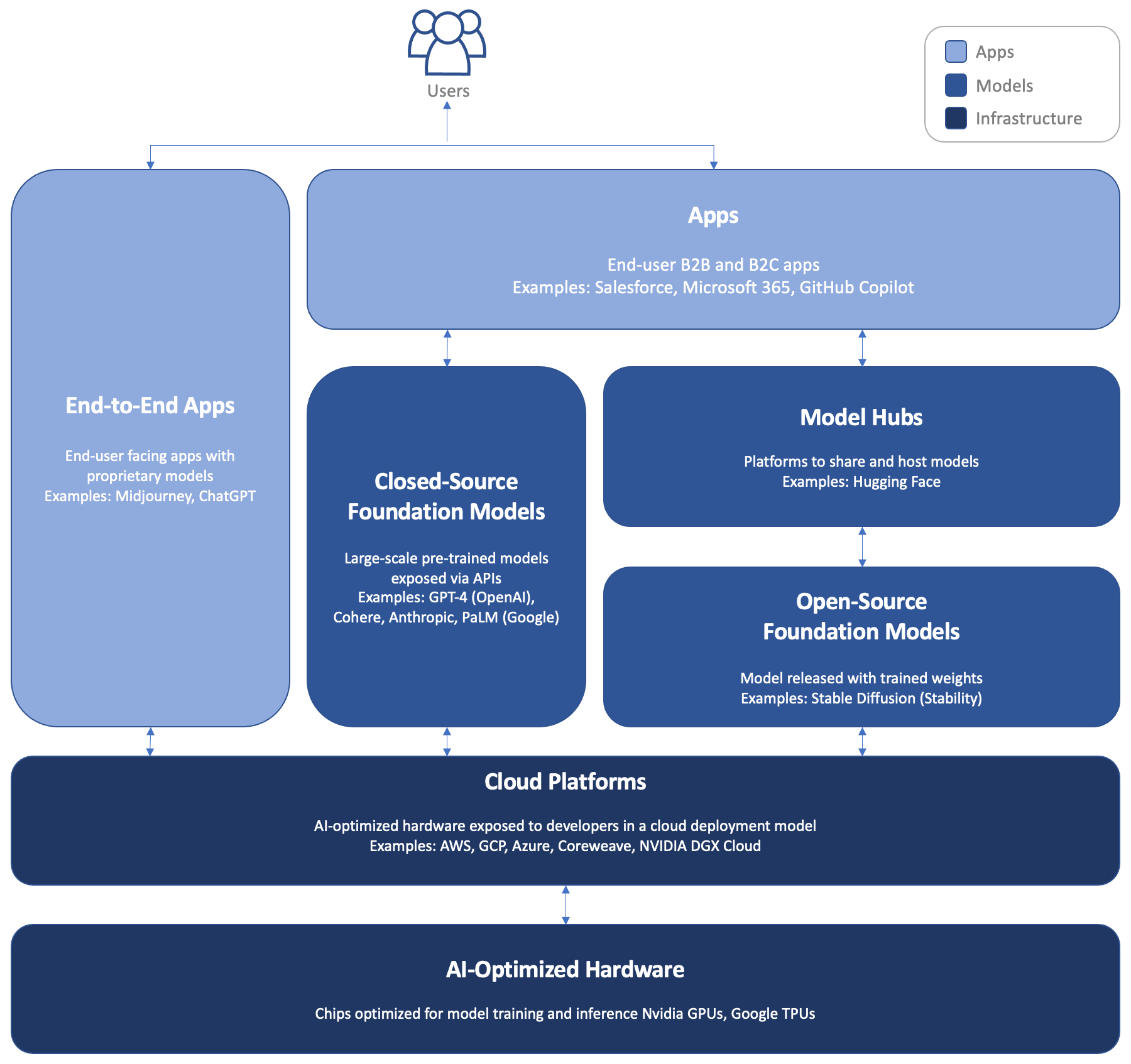 Generation AI - The new generative AI tech stack reviewed