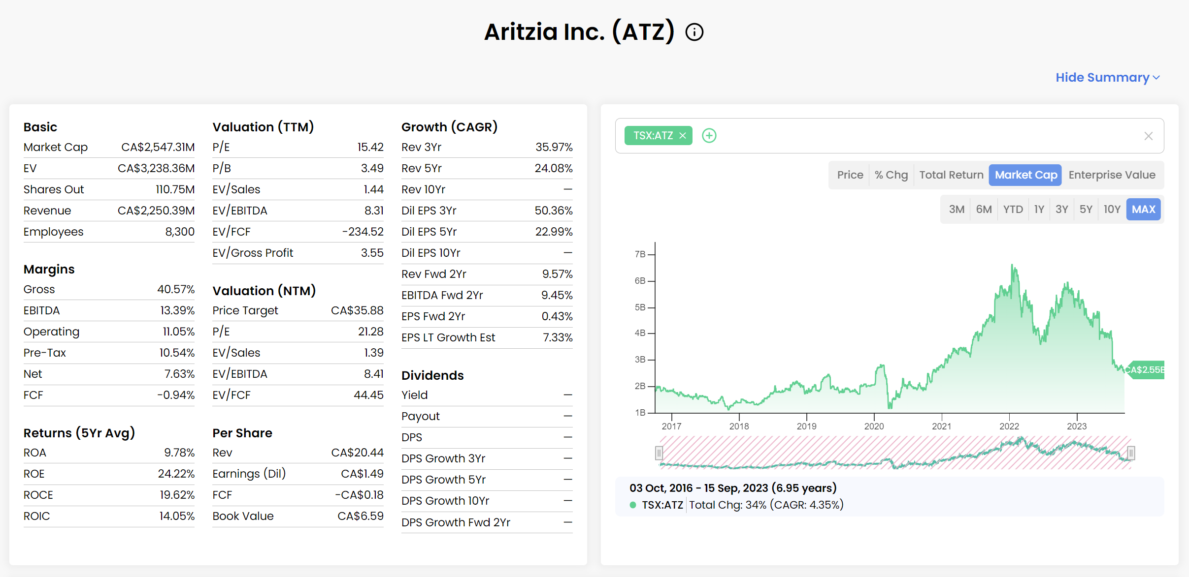 Aritzia stock discount price