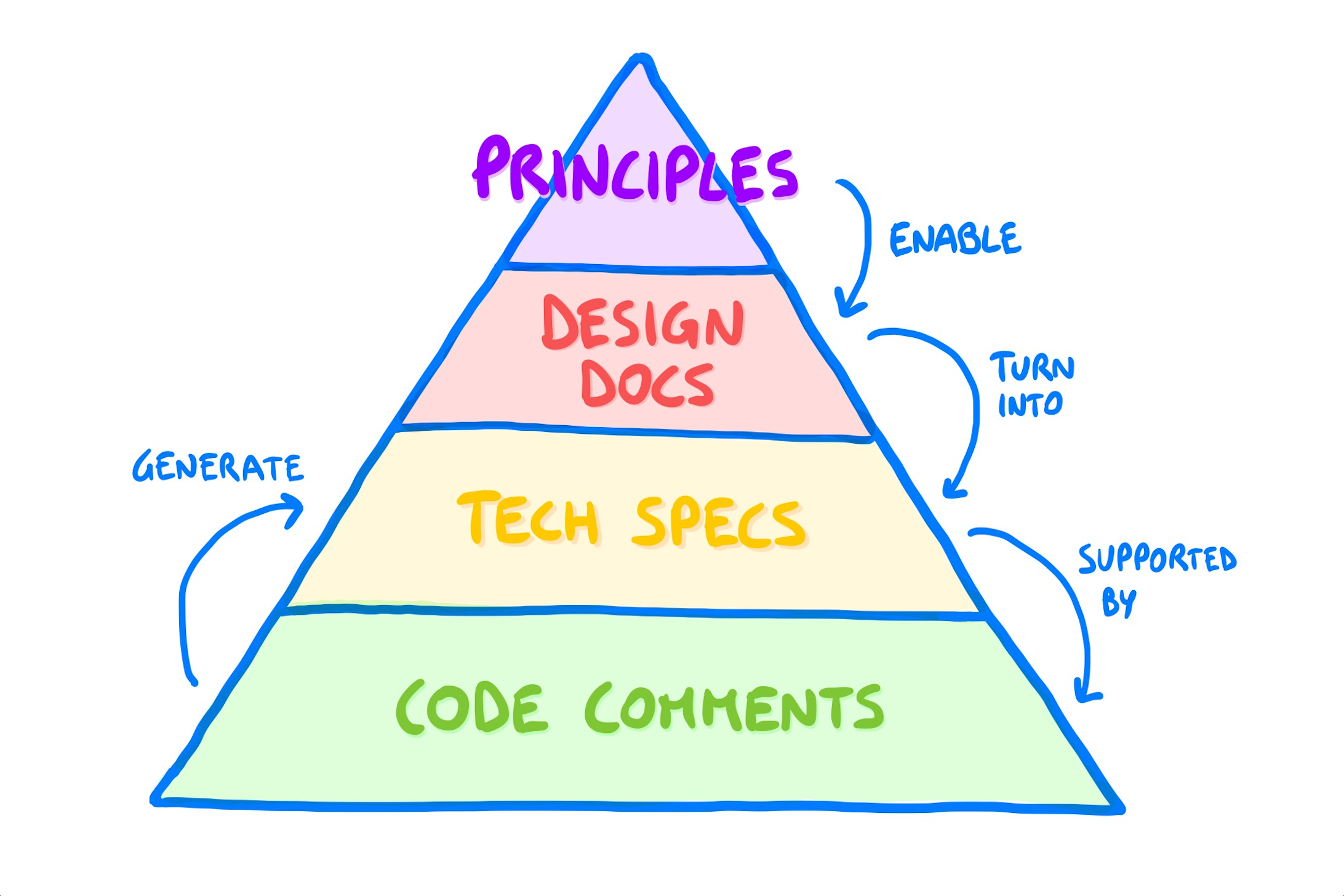 How to Write Documentation 📑