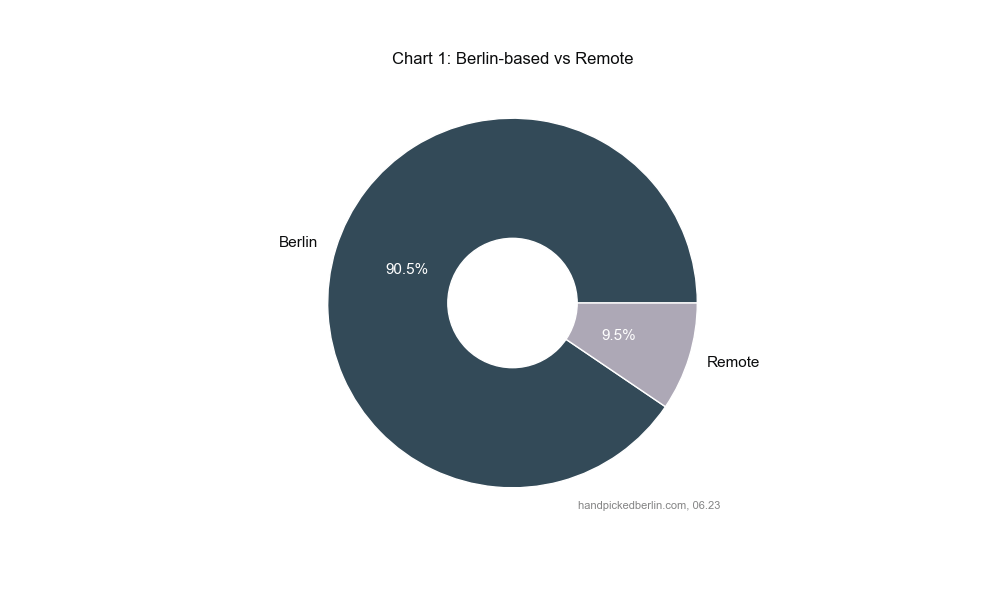 Berlin Salary Report How Do You Compare?