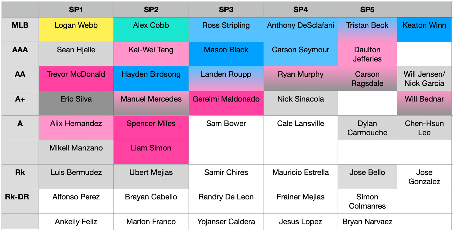 2024 Depth Charts RH Starting Pitchers by Roger Munter