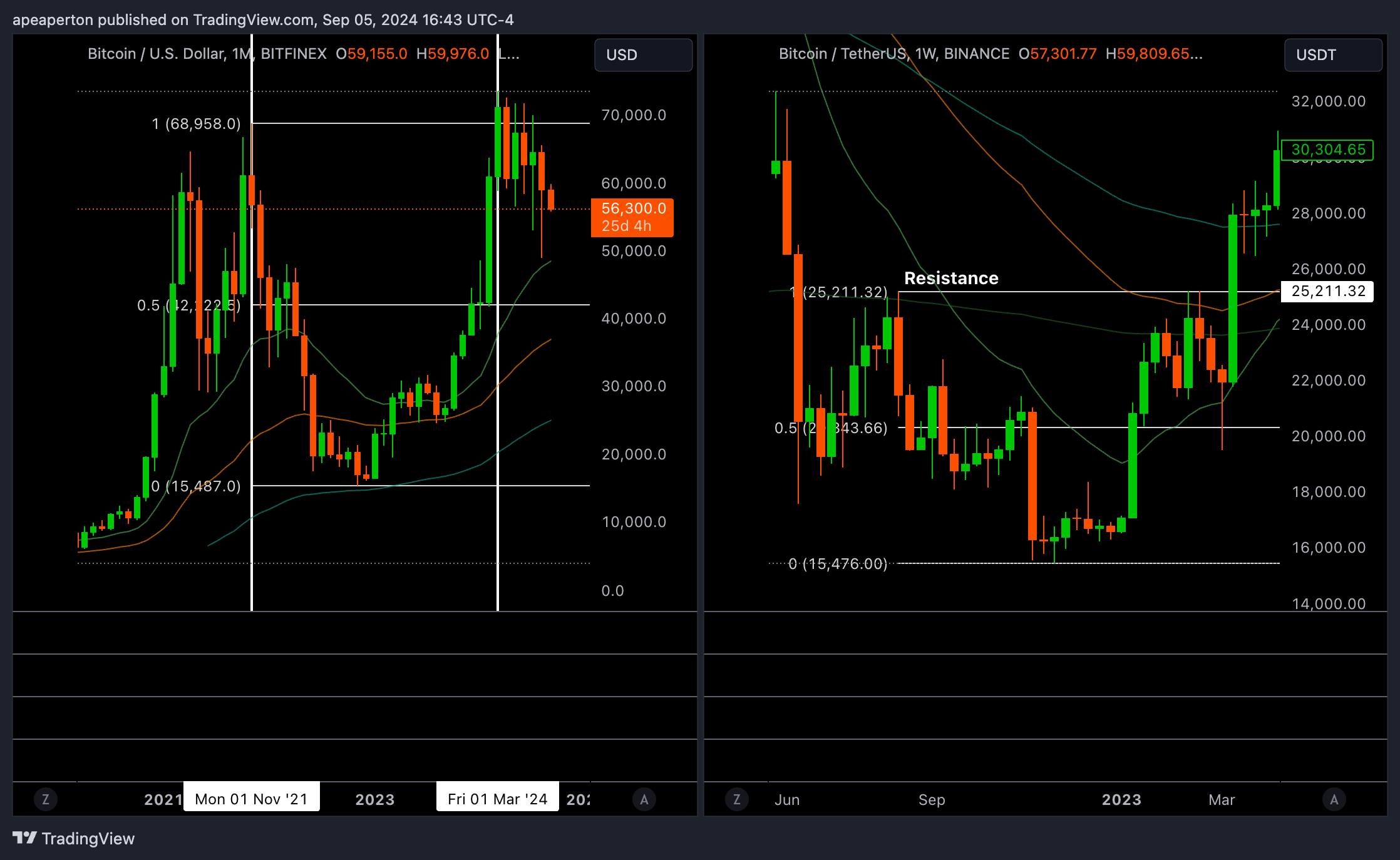 Trading Context - HTF Analysis - Reading Ape
