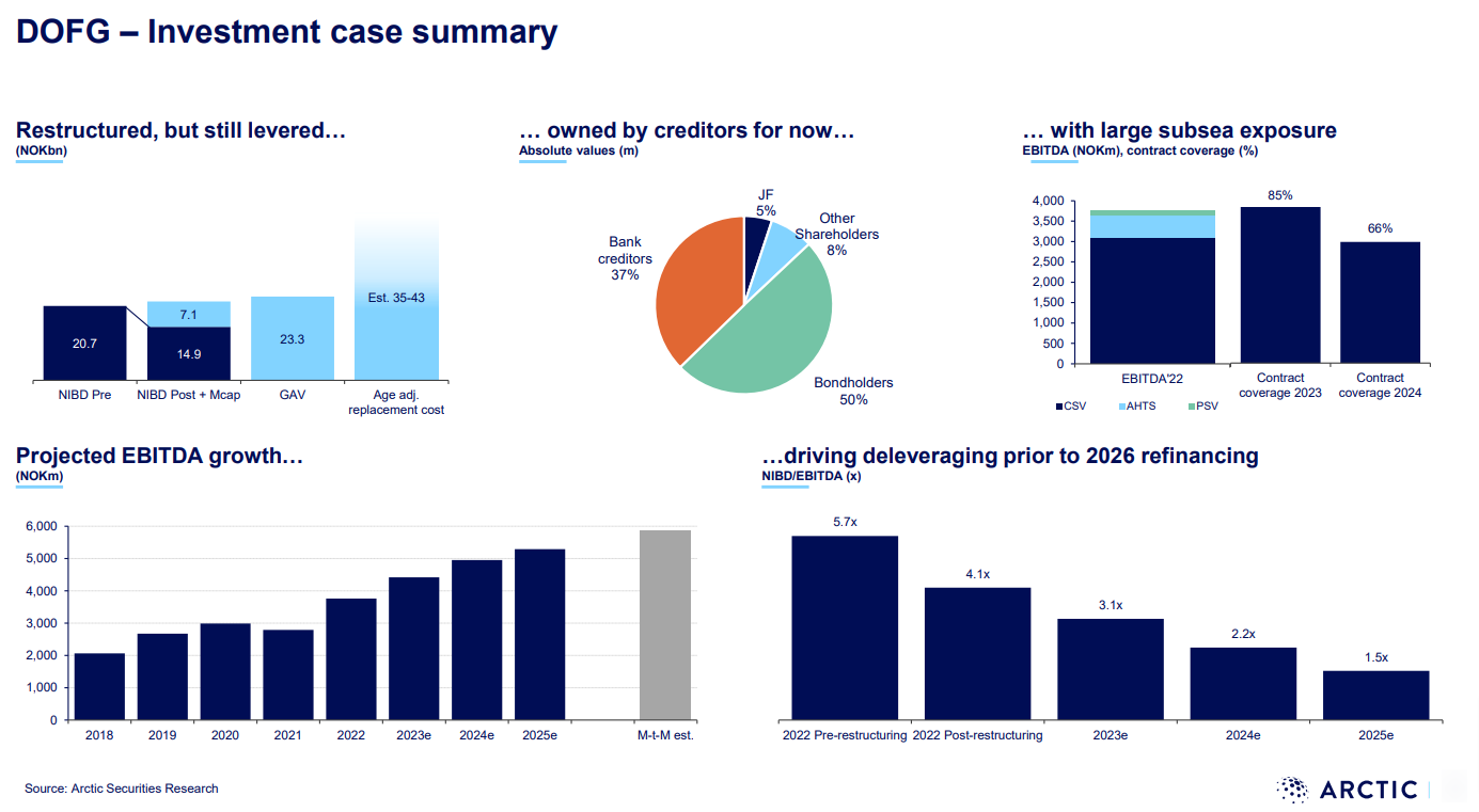 Norwegian OSV stocks Valuations
