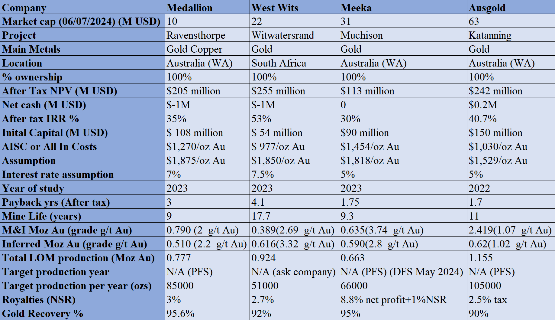 Analysis of every medium sized gold company worldwide & AMRK