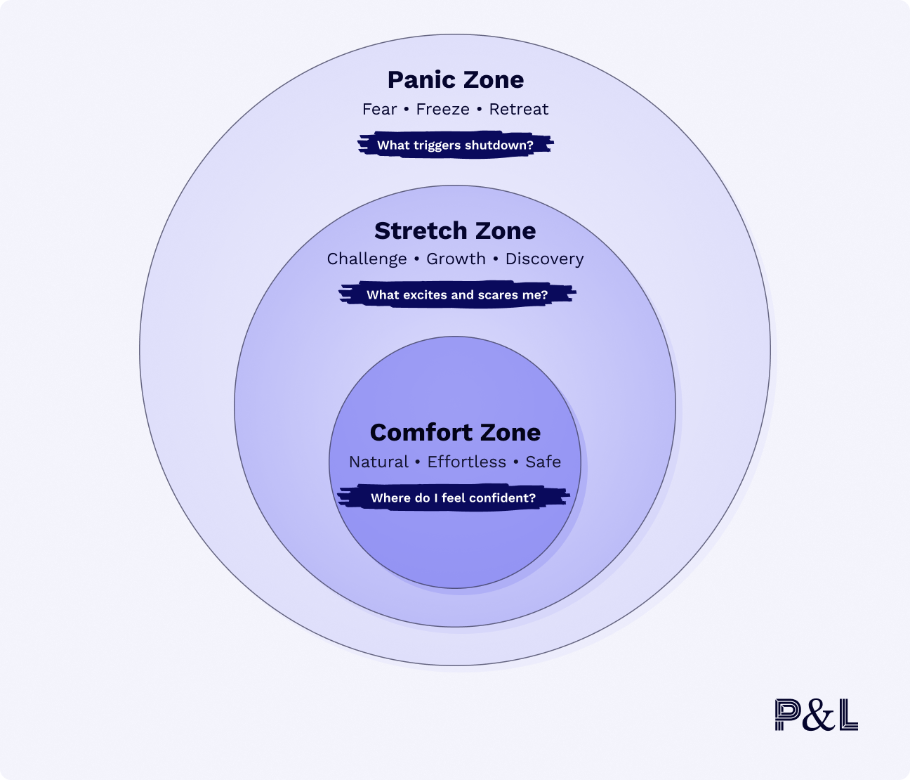 The Comfort Zone Trap: A Product Leader #39 s Guide to Team Growth
