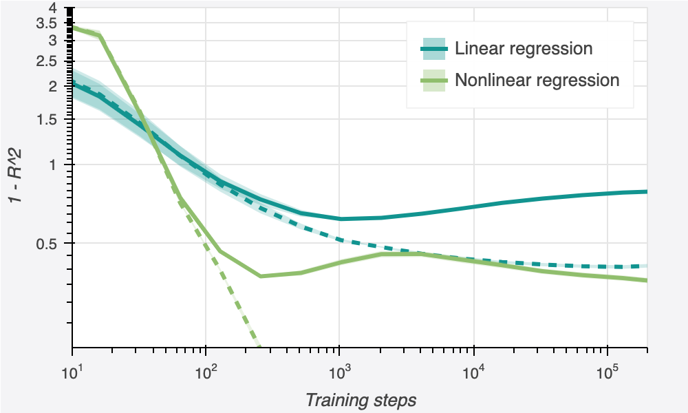 Linear and nonlinear models in cheap machine learning