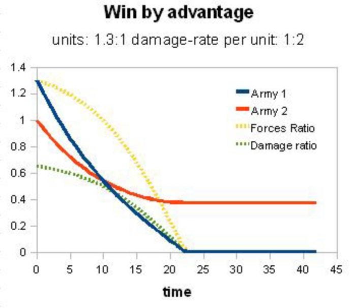 Army Recovery Math Chart Exponentials and Unpredictability - by BCD
