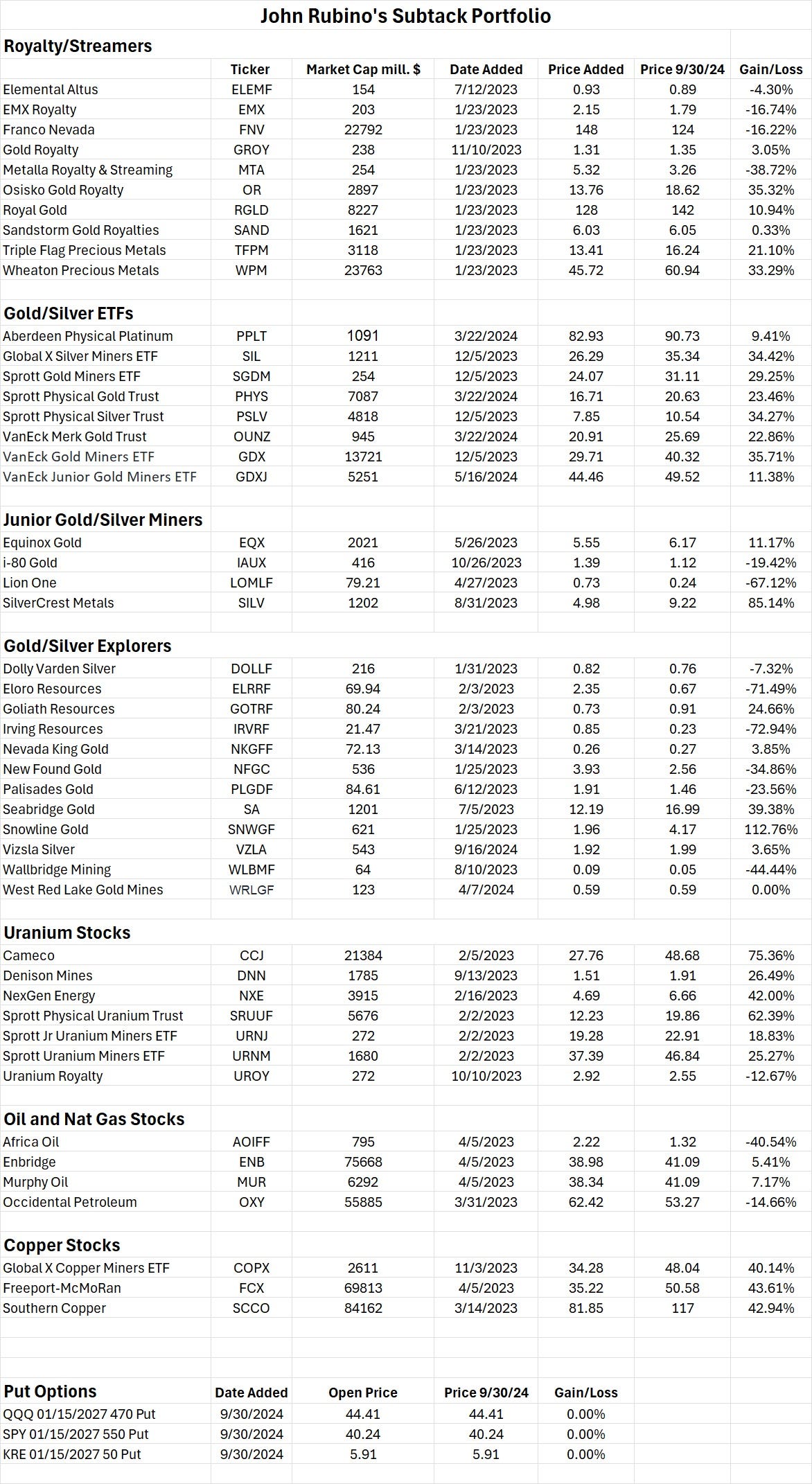 Monthly Portfolio Review, September 2024
