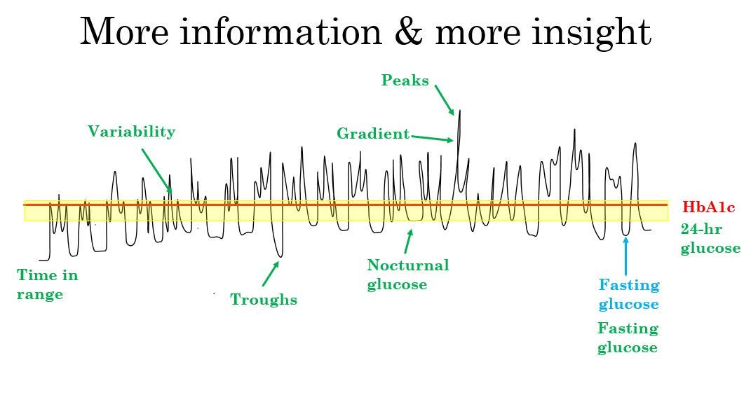 “Glucose spikes" and "crashes”. by Dr Nicola Guess