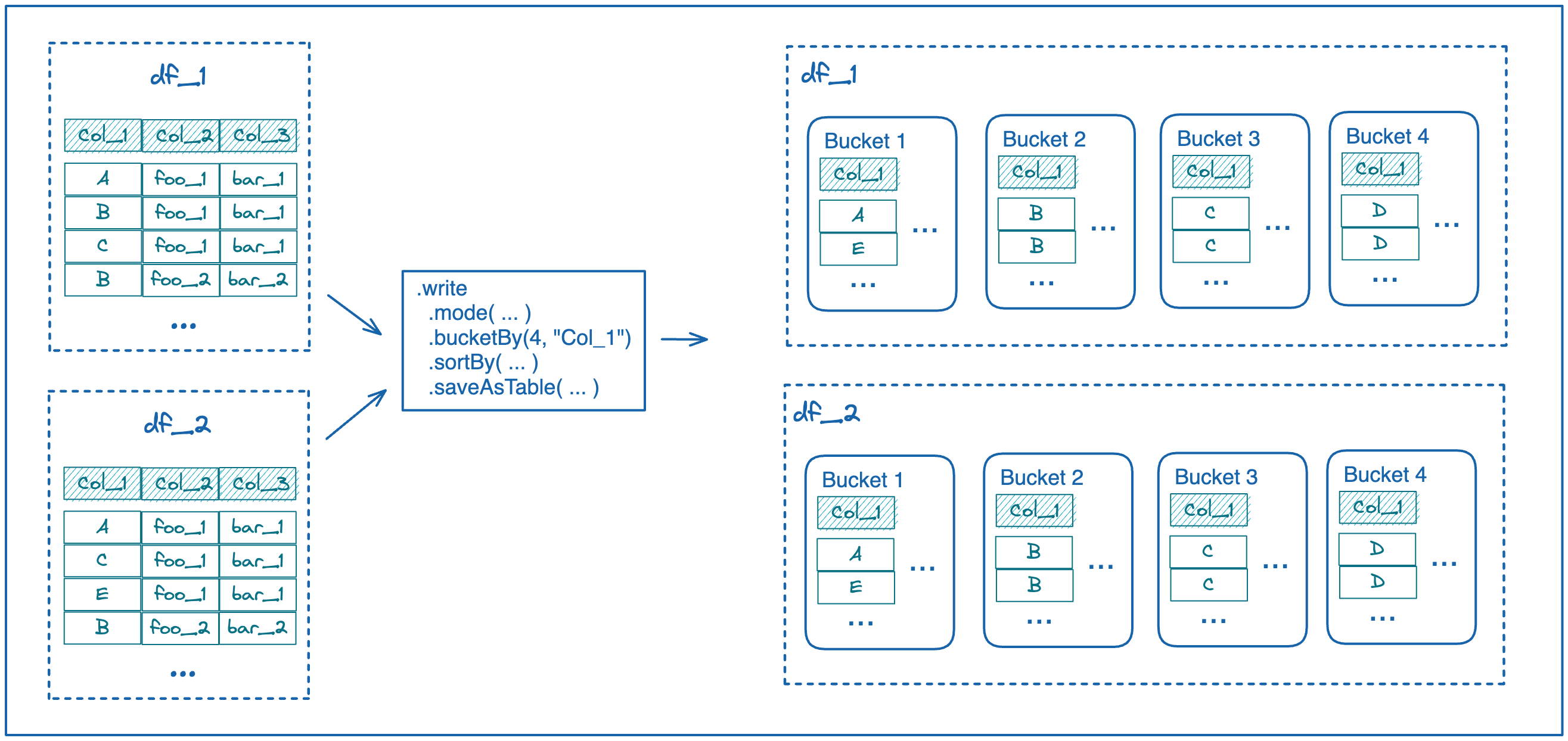 SAI 26 Partitioning and Bucketing in Spark (Part 1)