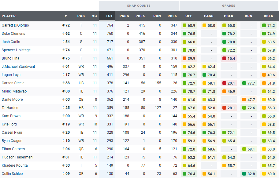 Cal Football Stats Analysis PFF Review Big Game And UCLA cal-football-stats-analysis-pff-review-big-game-and-ucla