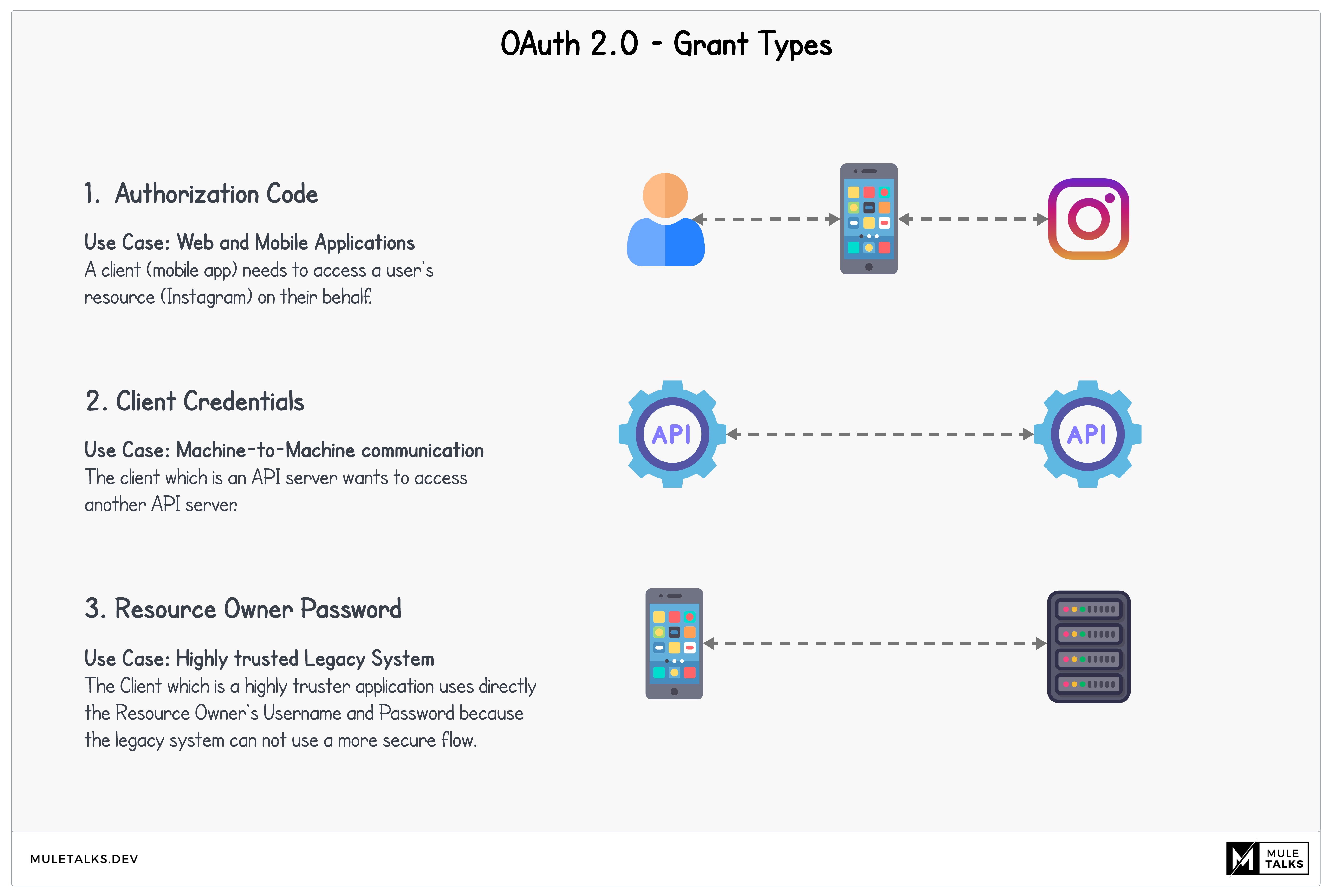 How OAuth 2.0 works, why it matters and when to use it?