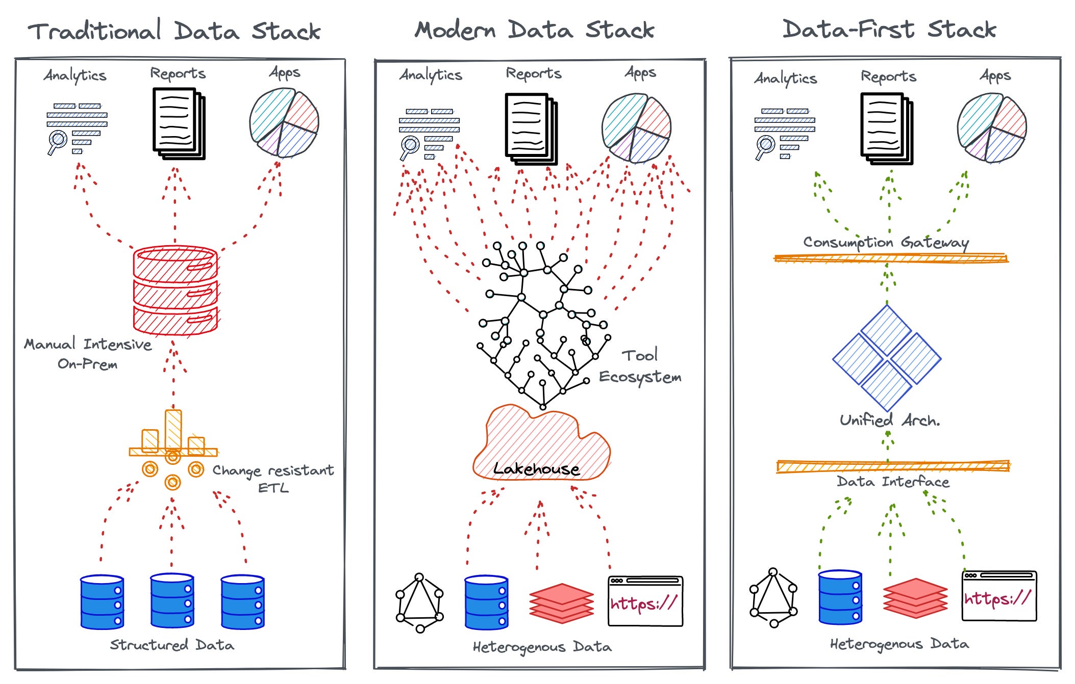 Evolution of the Data Stack: The story of how we interpret ever-growing ...