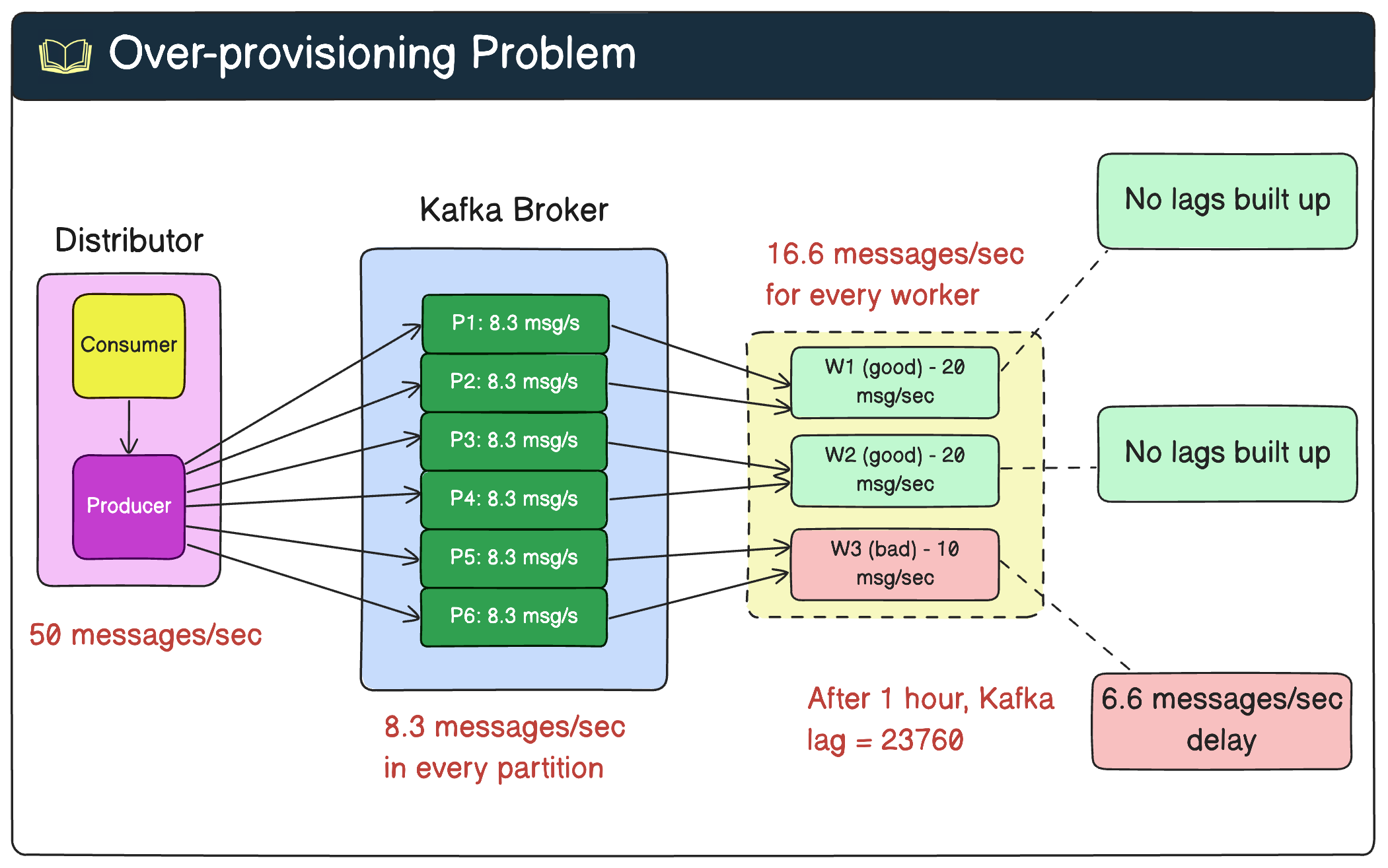 Kafka Load Balancing at Agoda for Terabytes of Data