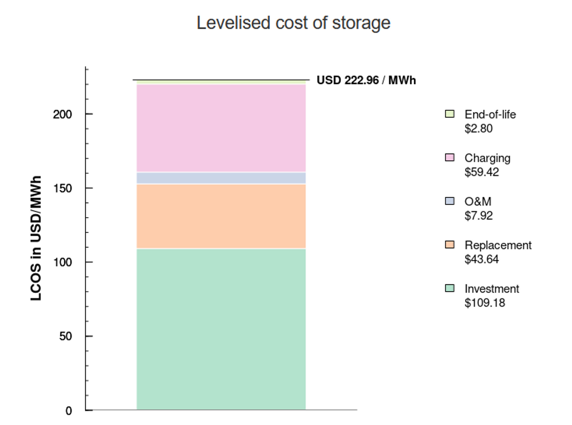The moving landscape of stationary storage: leveling up on LCOS