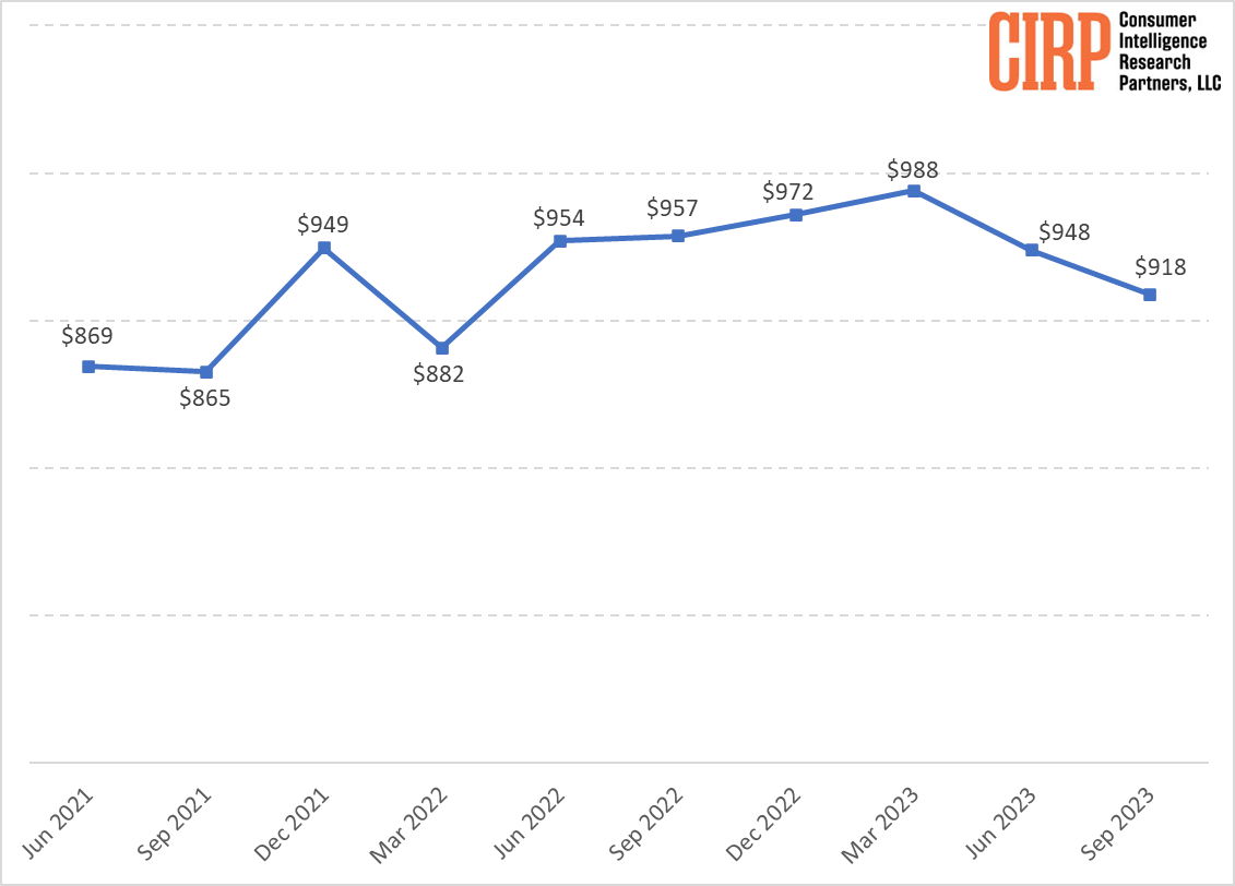 iPhone Sales Mix Continues to Push Average Retail Price Down