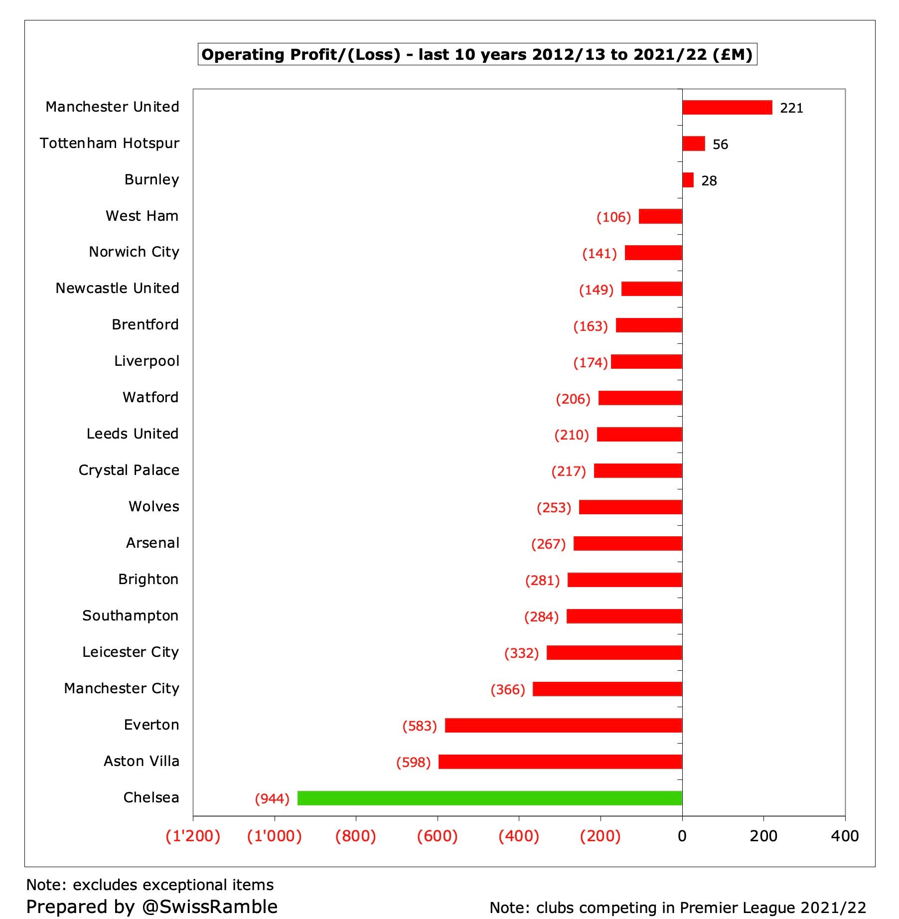 How Can Chelsea Comply with FFP rules? - The Swiss Ramble