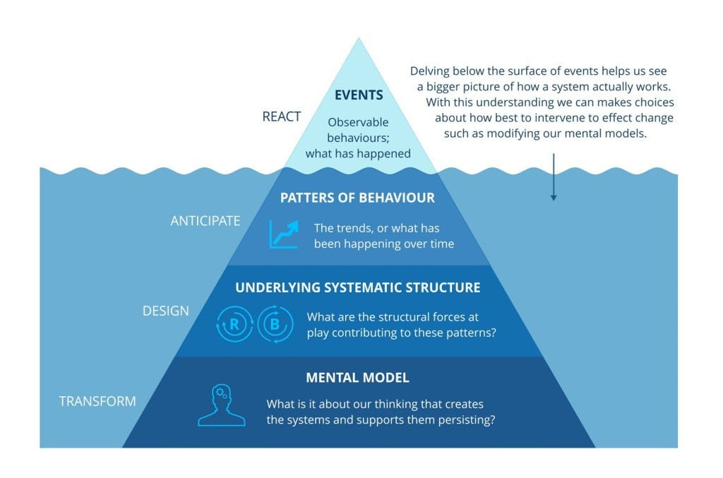 Systems Thinking in Product Management: A Holistic Approach to Problem ...