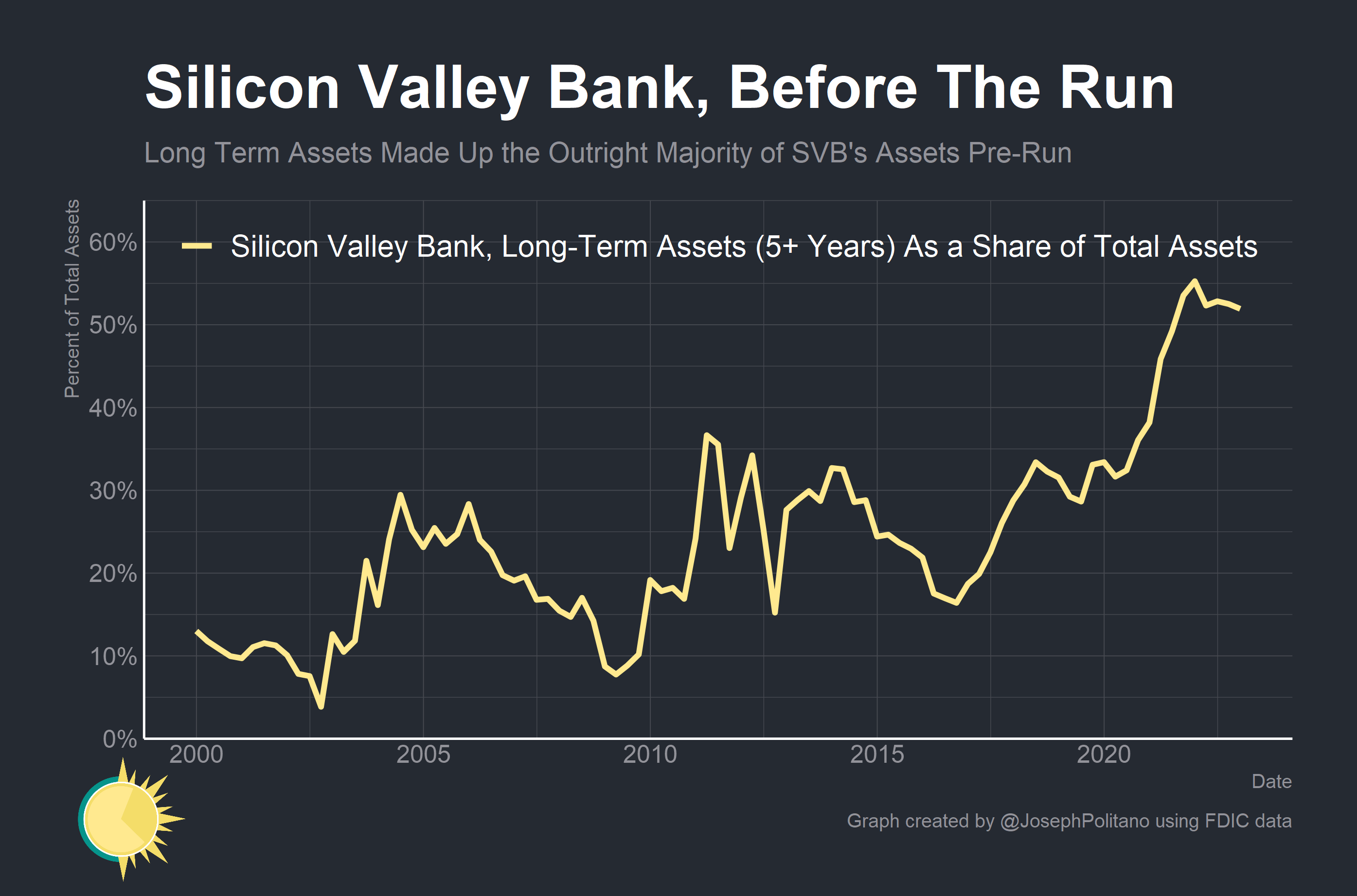 The Death of Silicon Valley Bank - by Joseph Politano