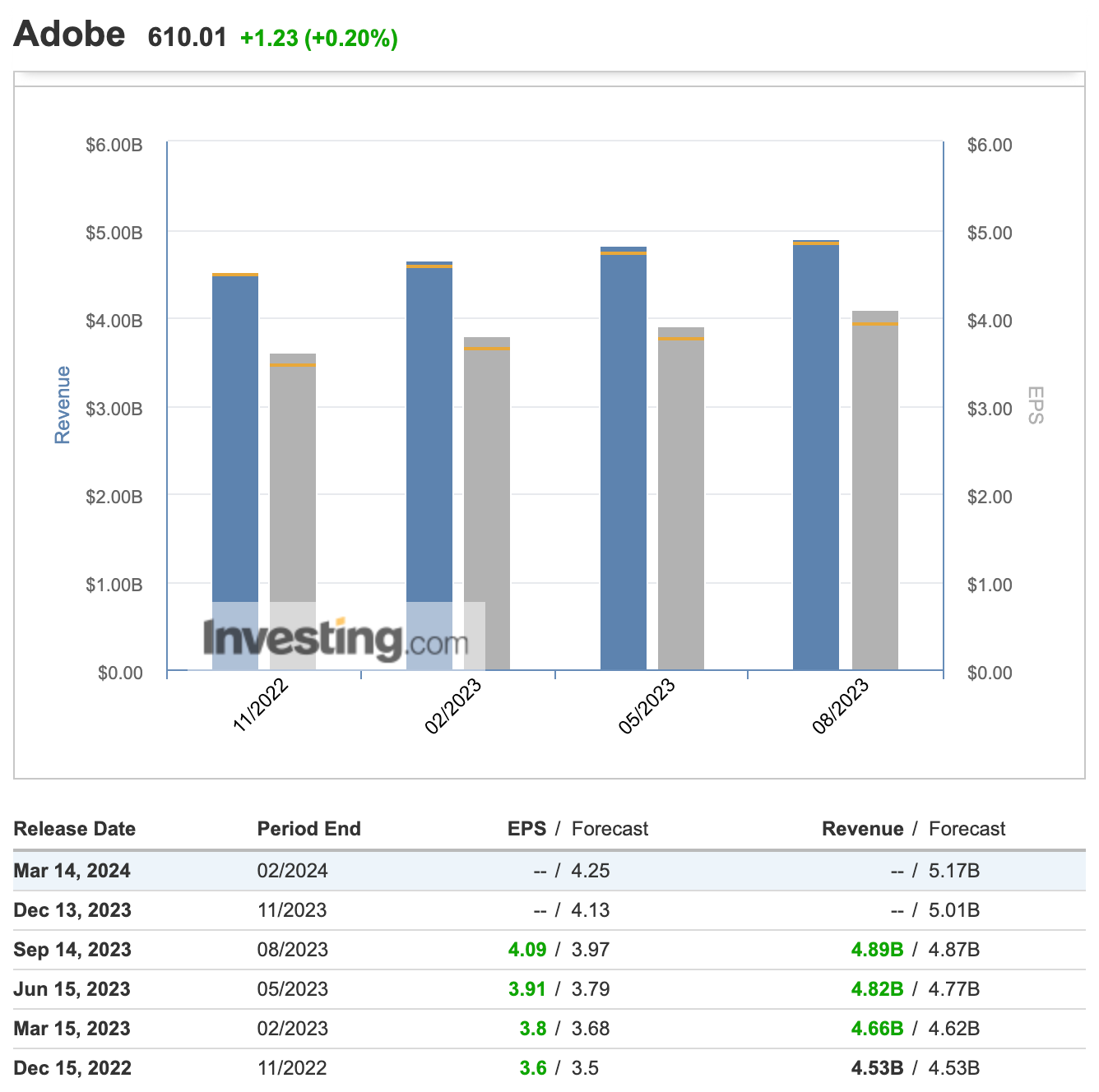 Preview of the week starting 11 Dec 2023 - How should Adobe fare?