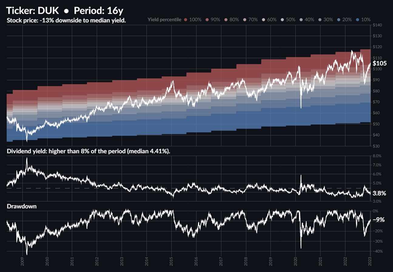 Dividend Chart Digest #4 - Dividend Chart Digest