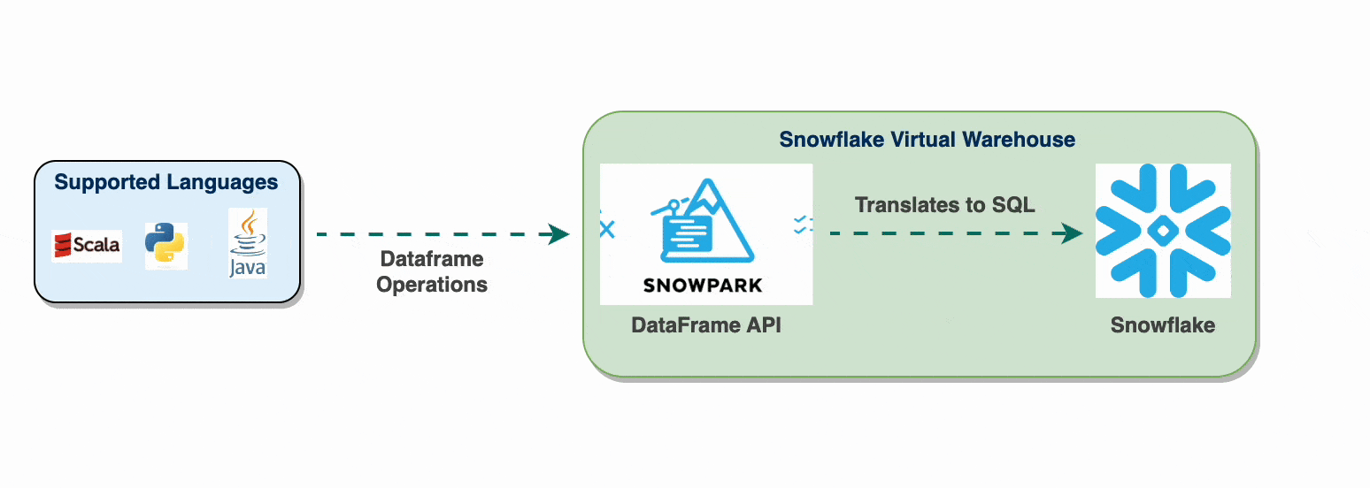 Snowpark: Data Processing within Snowflake's Environment