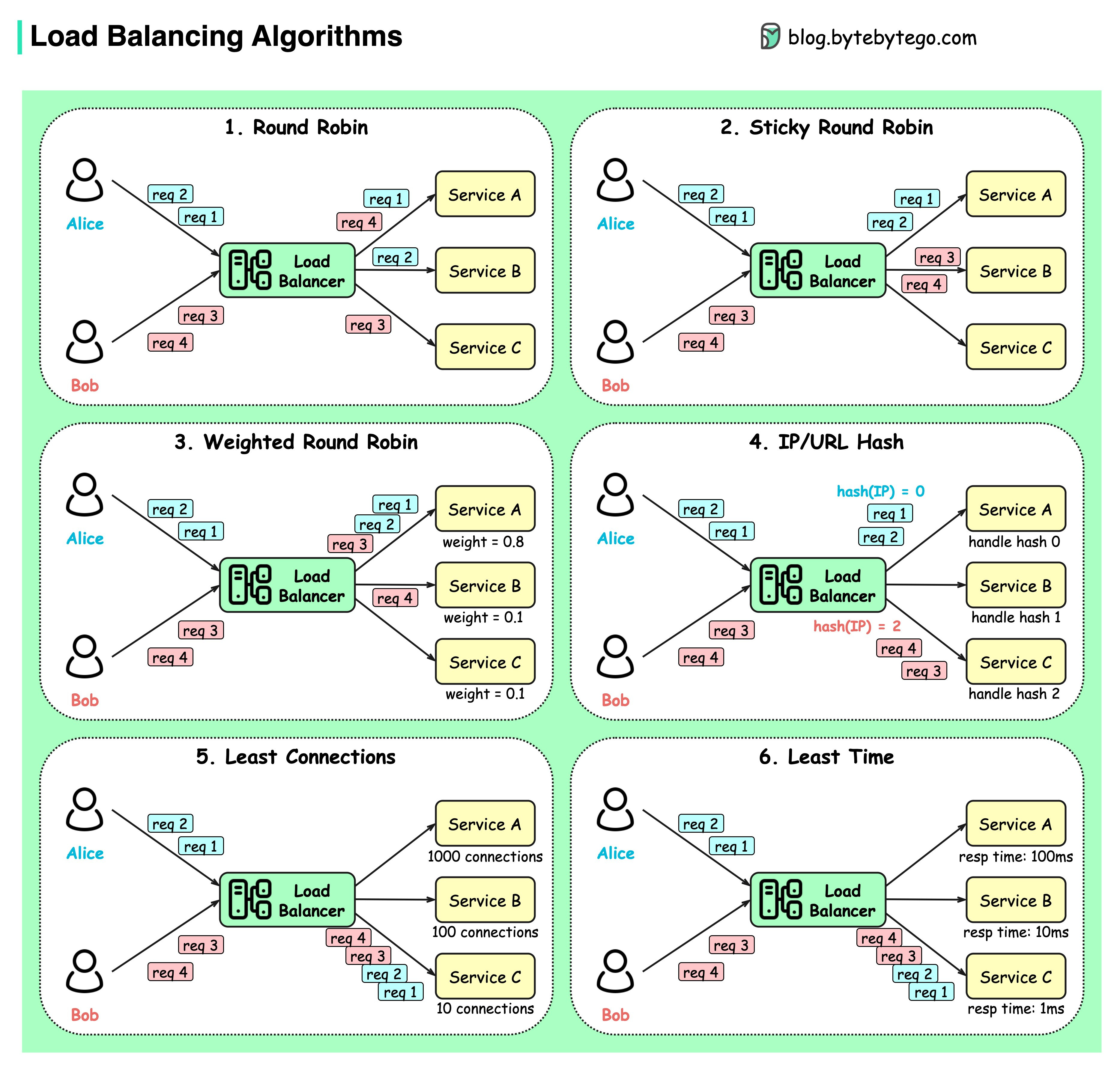 EP47 Common Load balancing Algorithms By Alex Xu