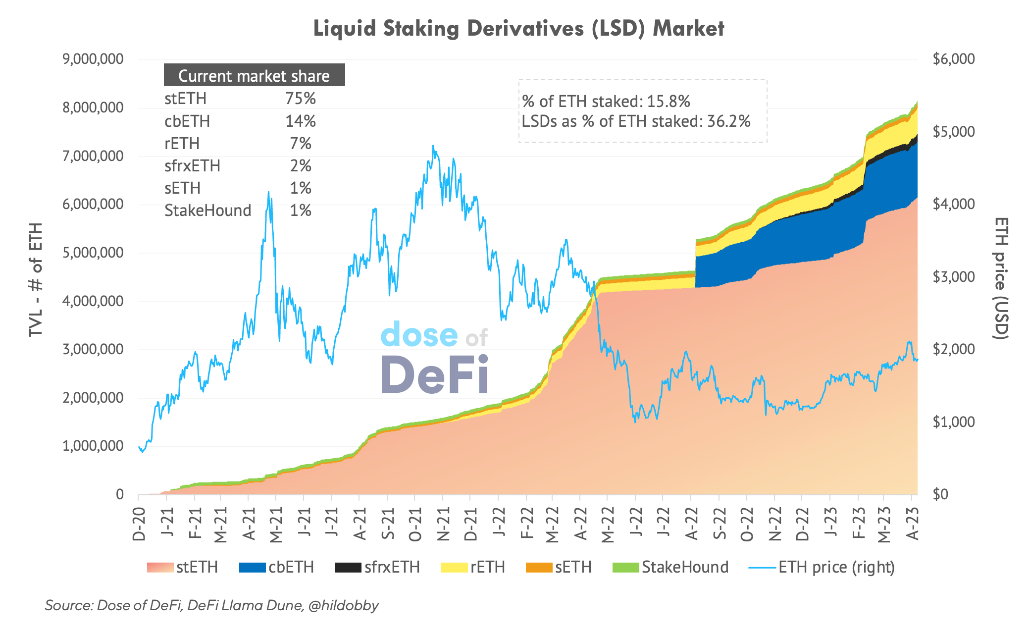 After Shapella, a new dawn for ETH yield products – Coinfn.link
