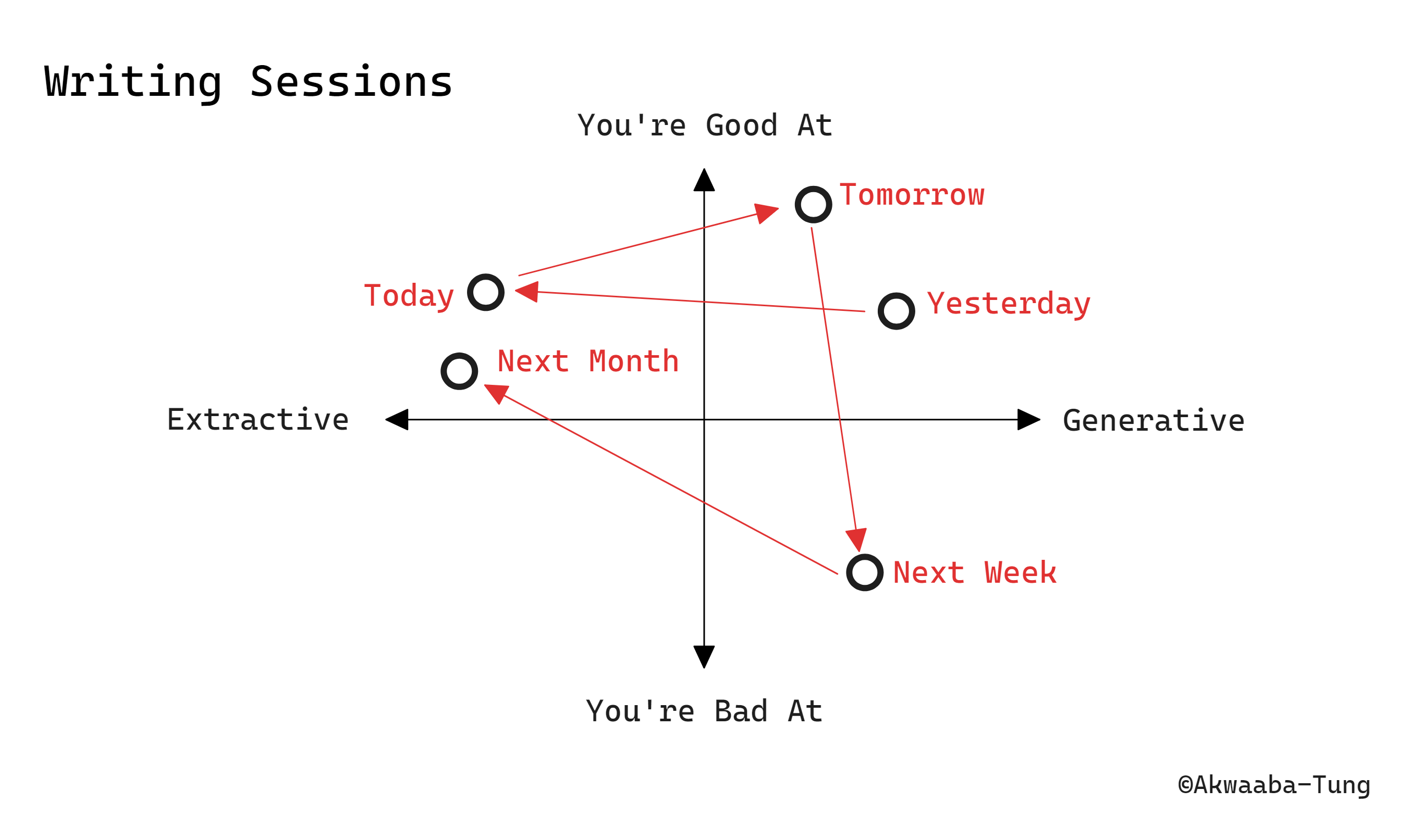 Meaningful Work: Extractive vs Generative - by Akwaaba Tung