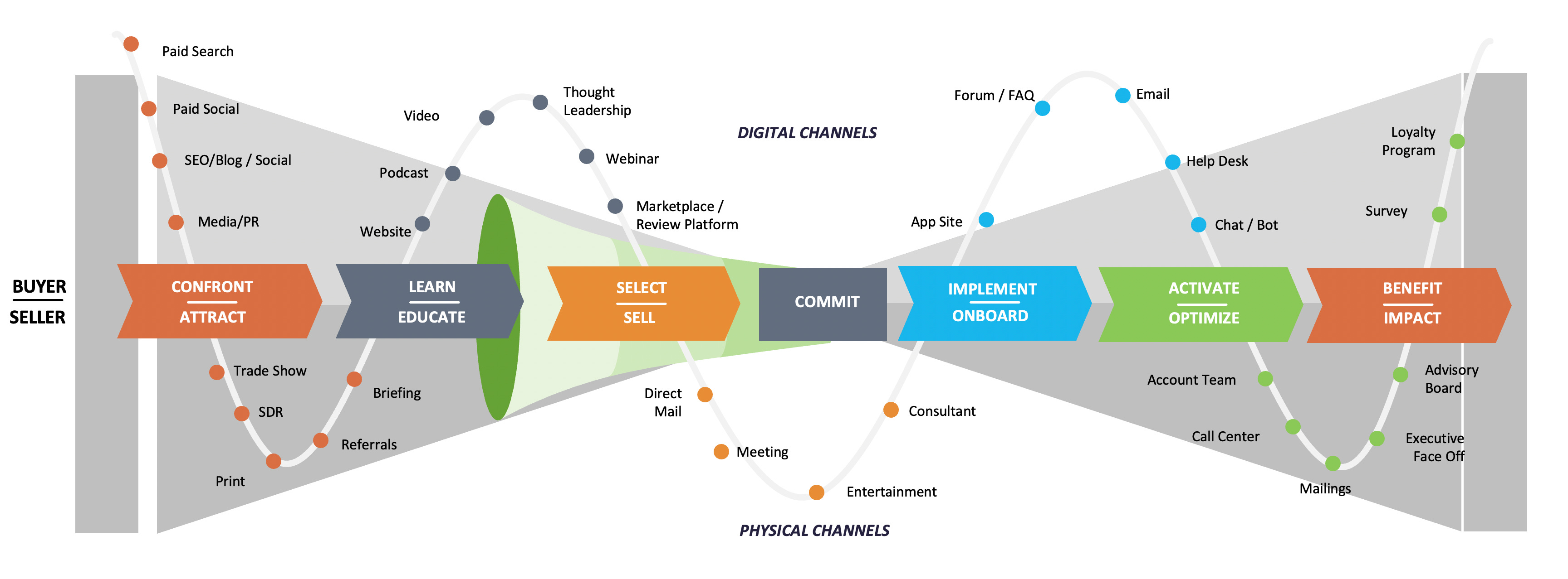 O Santo Graal da geração de demanda B2B Marketing FullFunnel