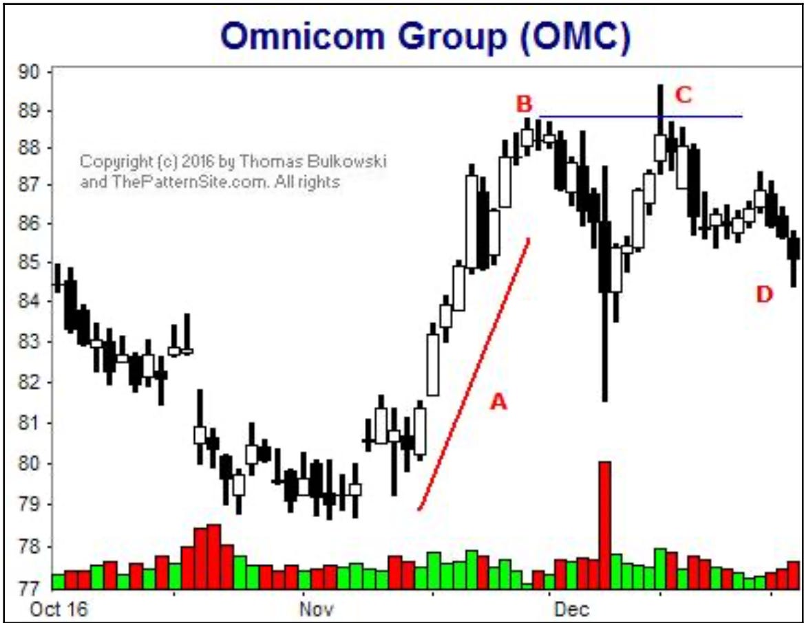 #2 Strategy: 2B Reversal Pattern: Exploiting Trend Reversals in ...
