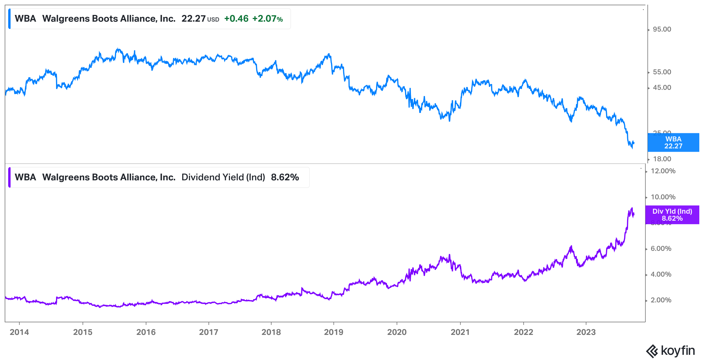 Walgreens cheap stock price