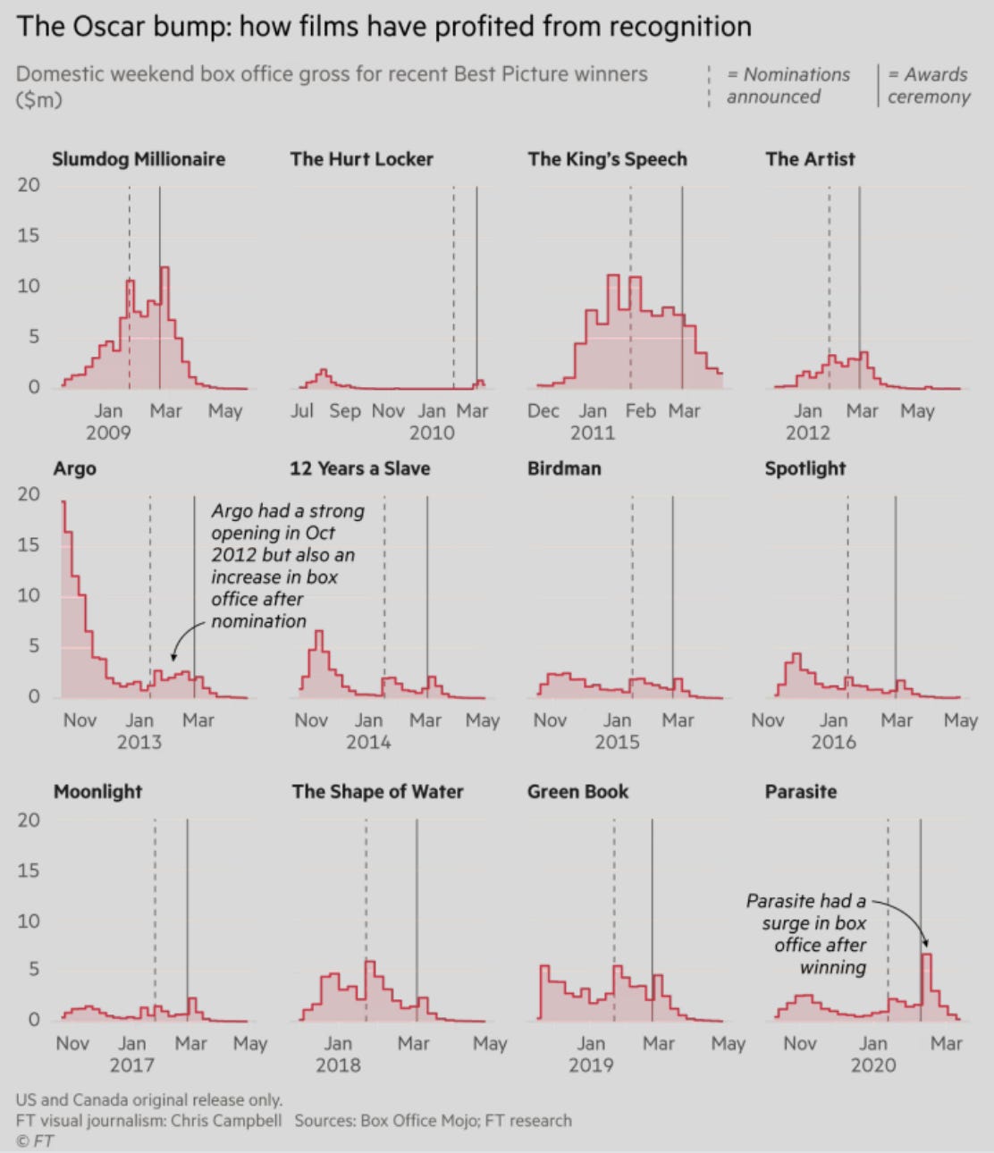 How The Oscars Shape Hollywood’s Movie Calendar. A Statistical Analysis