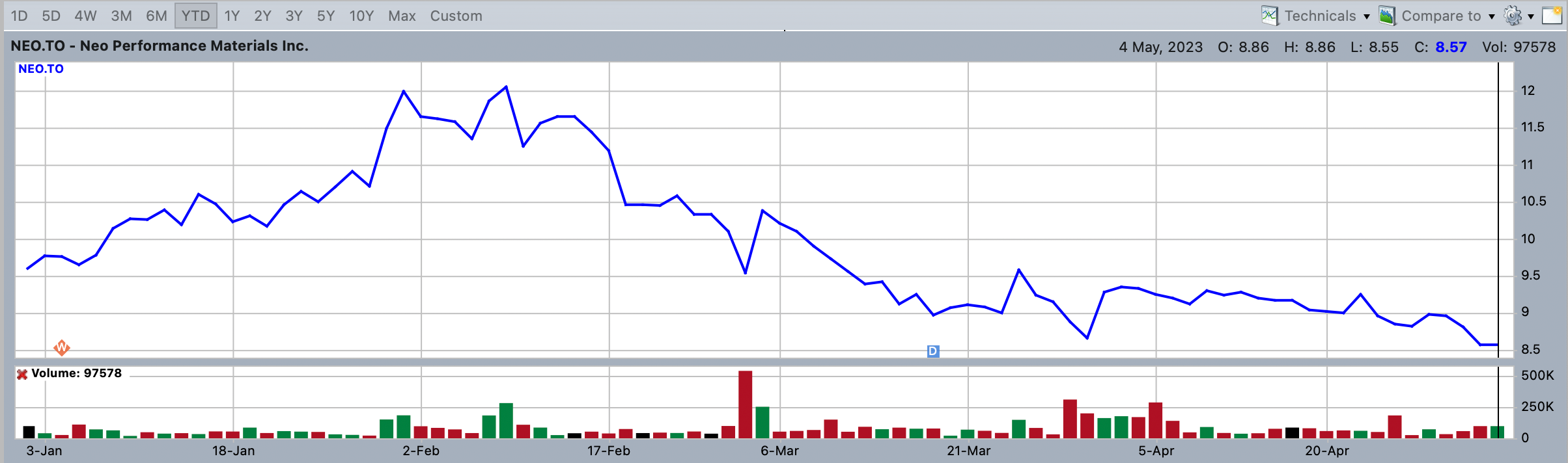 PRC REraw material imports up >30, value up 90; China Northern in