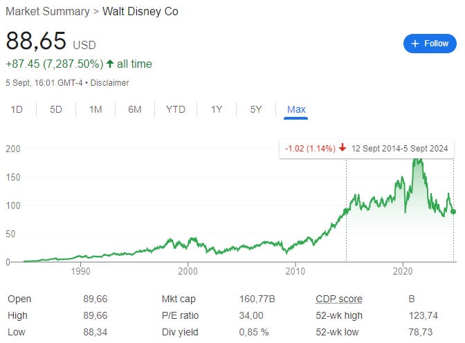 Should i buy disney stock store