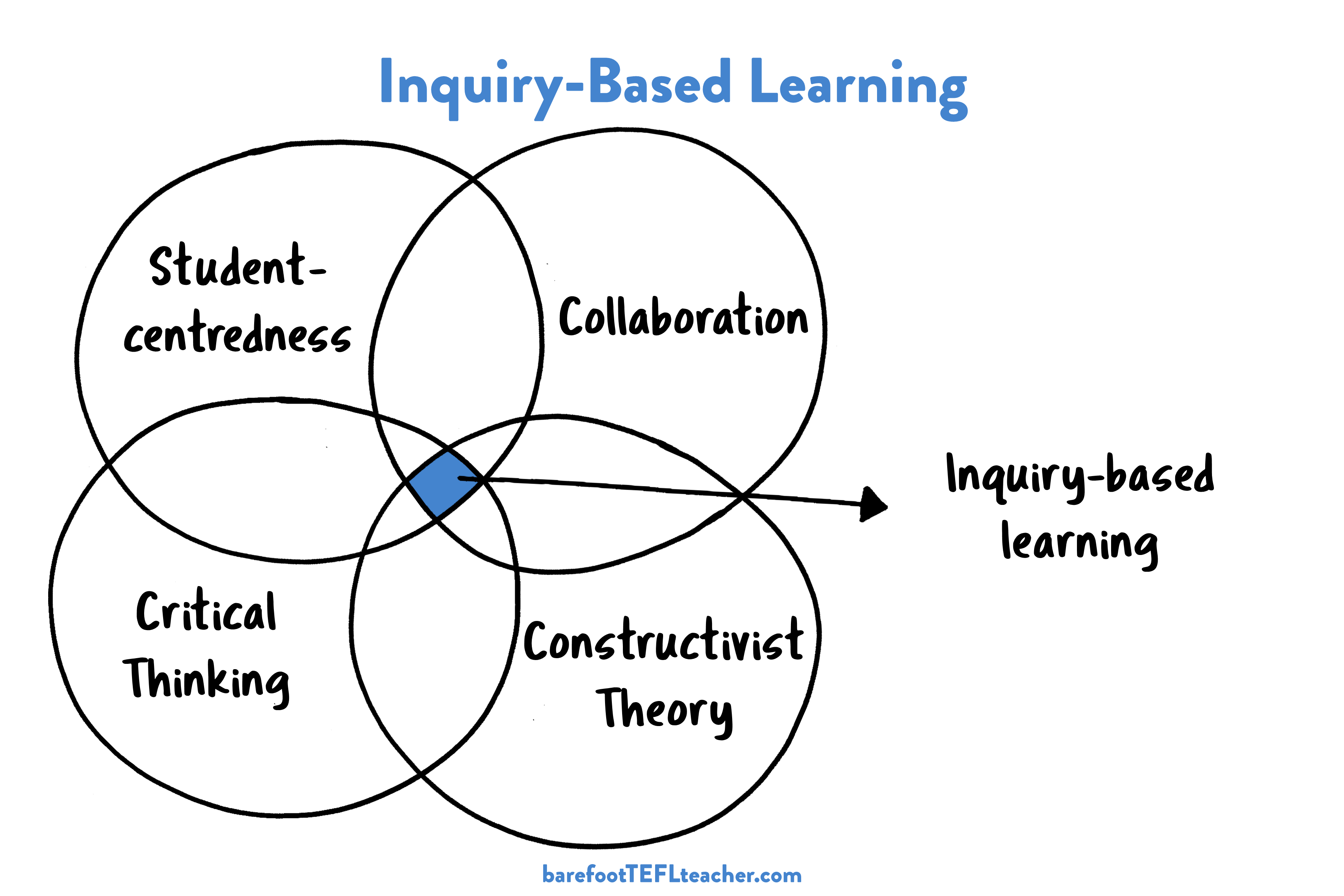 What is inquiry based learning by david weller