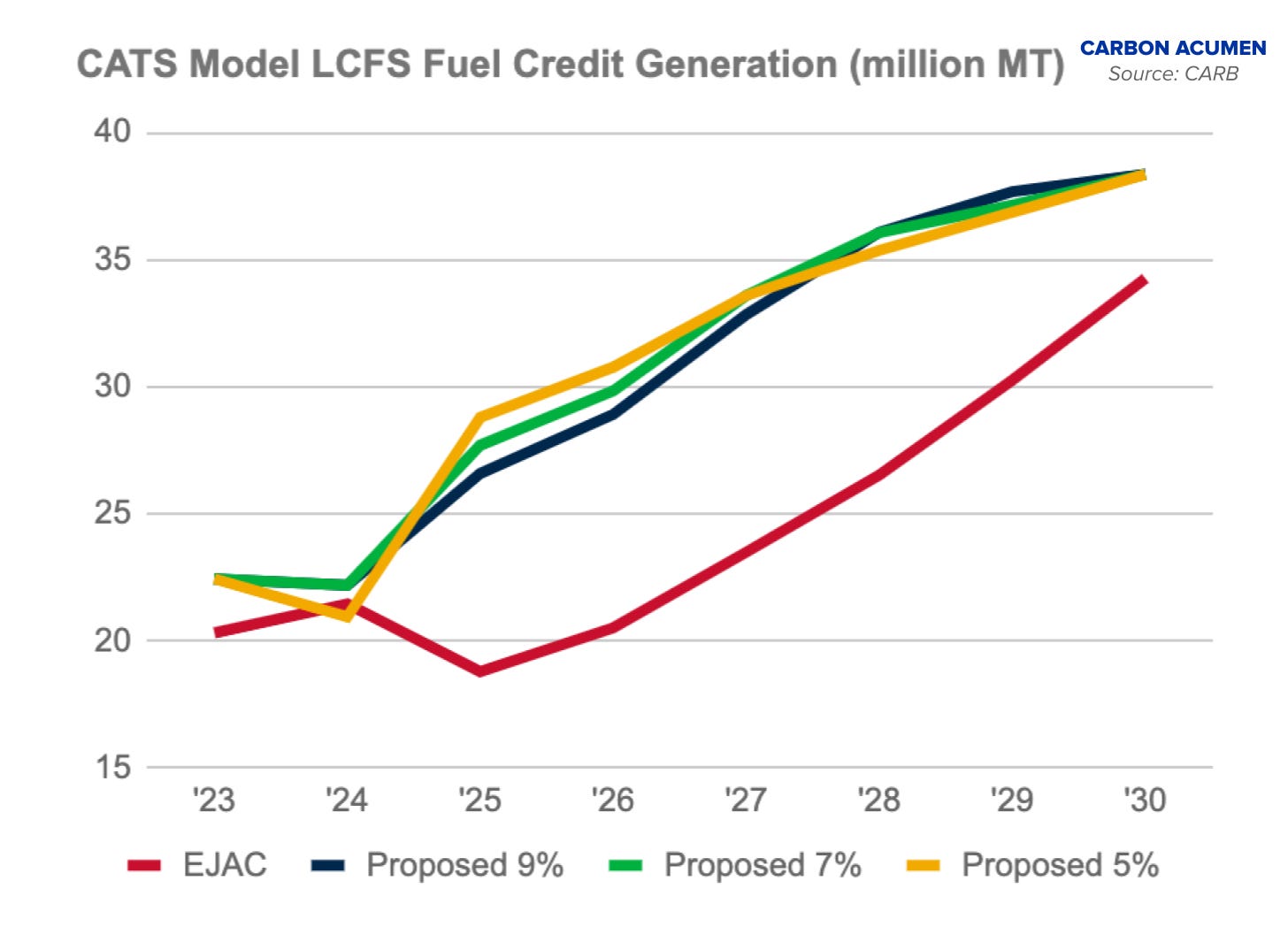 Why CARB (mostly) Rejected EJAC Carbon Acumen