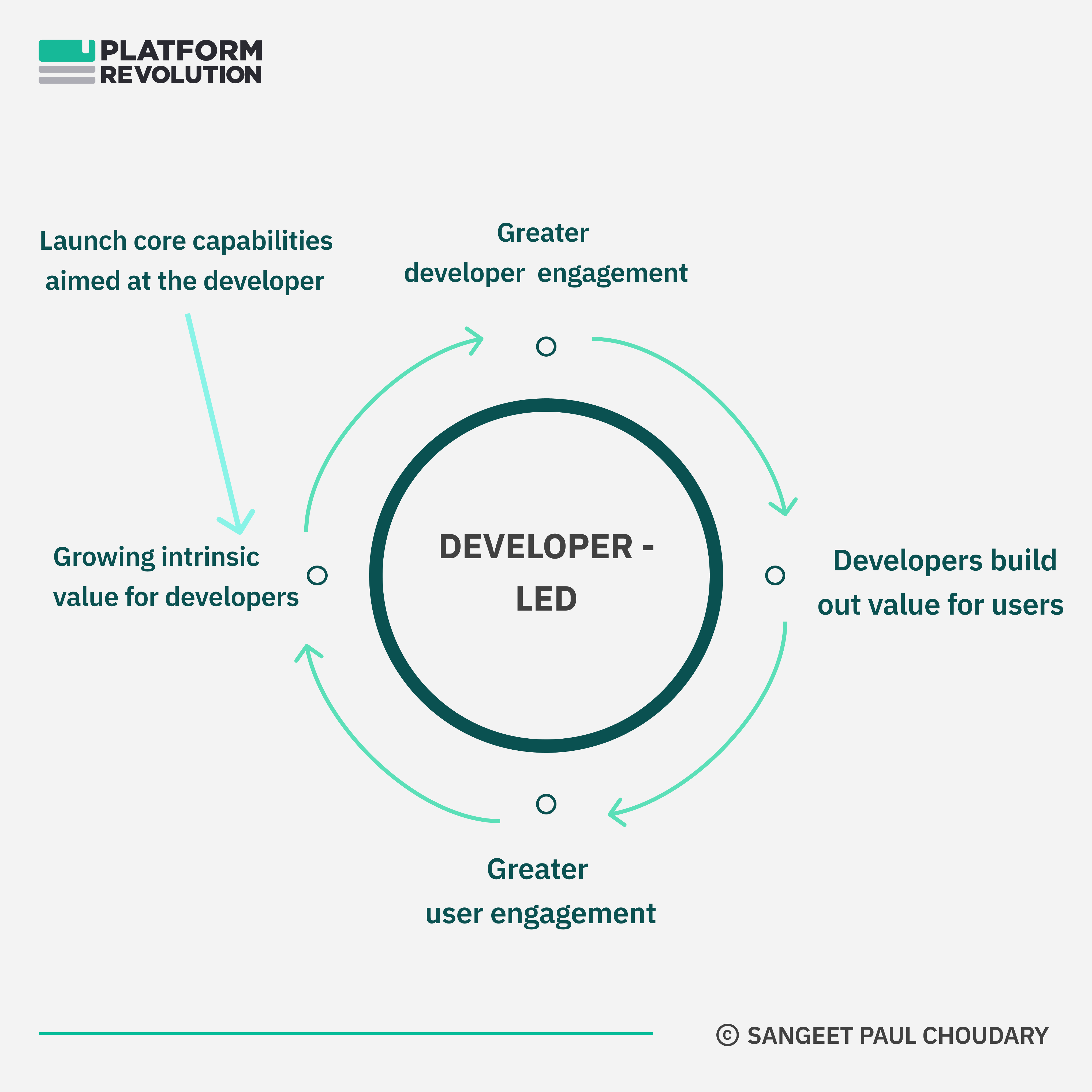 DX is the new UX - by Sangeet Paul Choudary