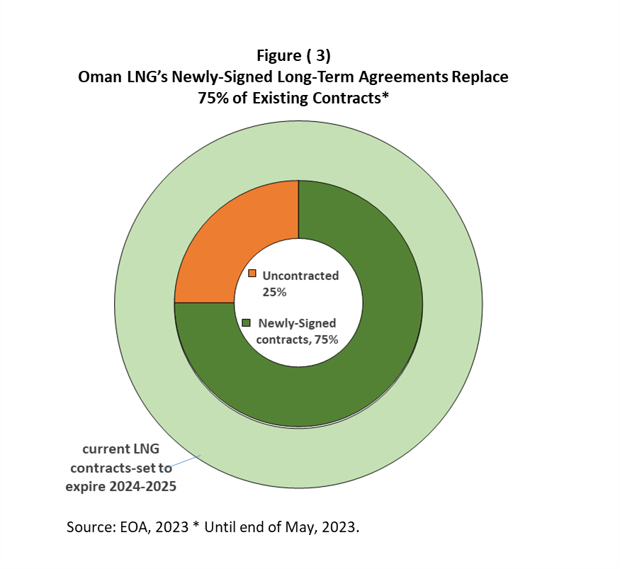 Oman LNG Remarkable Success New TermContracts Amid Potential Capacity