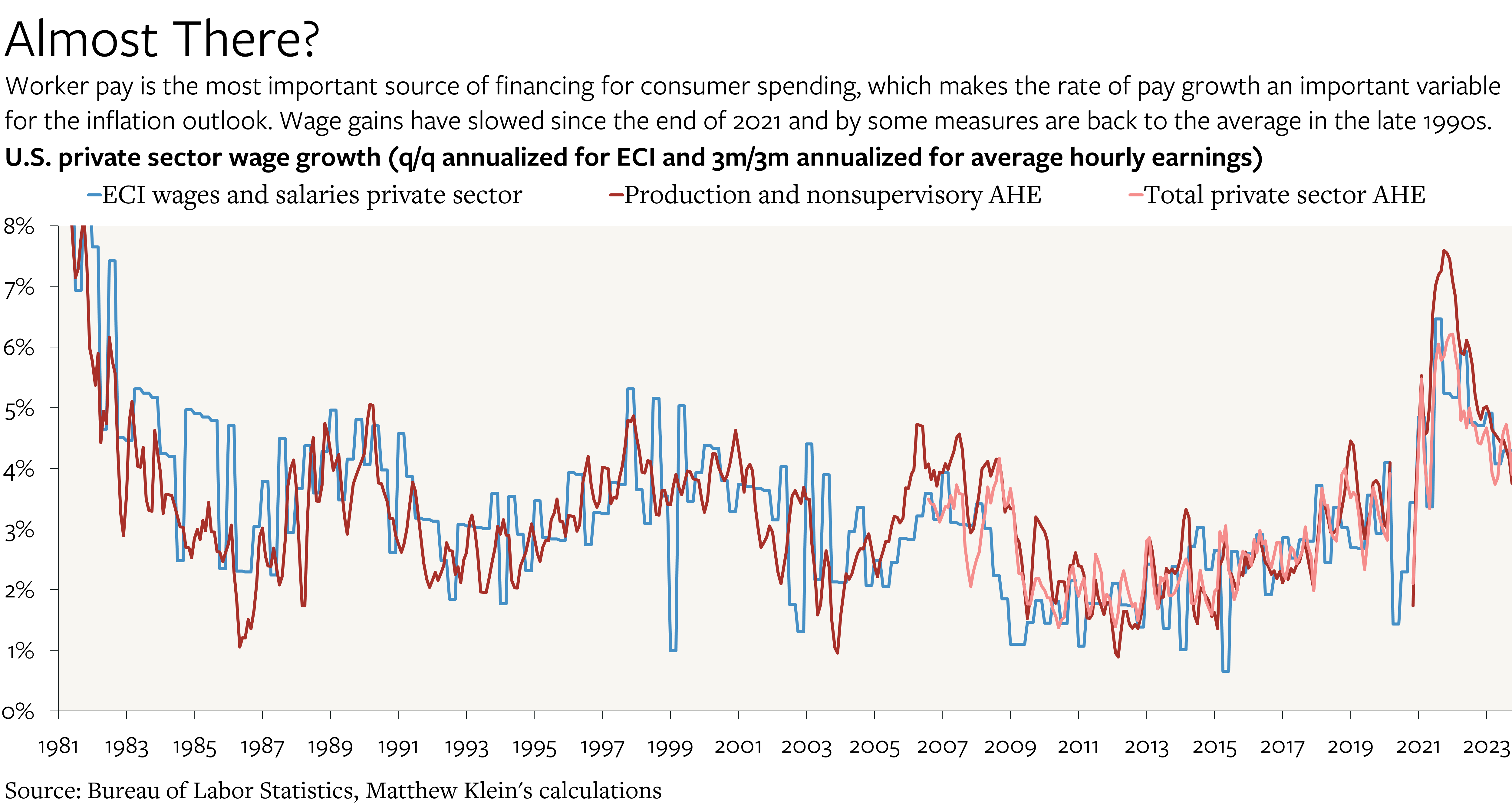 U.S. Wage Growth Is Slowing, Somewhat - by Matthew C. Klein