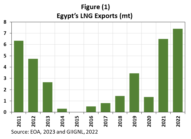egypt-s-balance-of-gas-trade-under-stress-amid-low-spot-gas-prices