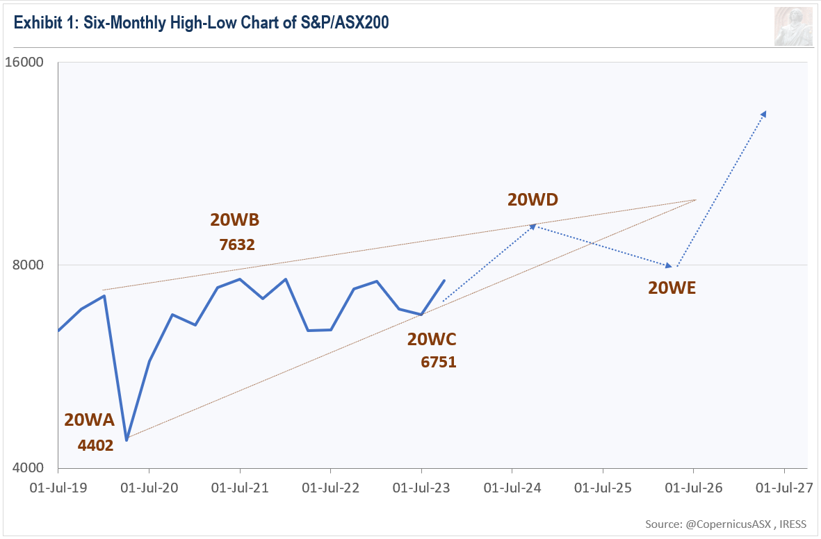The outlook for the ASX 200 in 2024 by Daniel Goulding