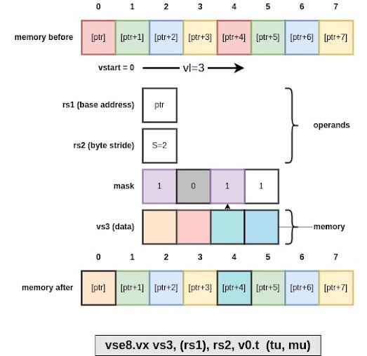 RISC-V Vector extension in a nutshell (Part 5.1): vector loads and store