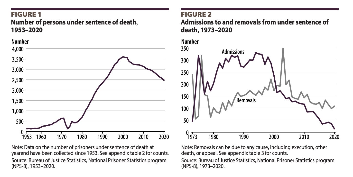 The Demographics of Death Row in 2023 - by Robert Dunham